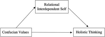 Unity of heaven and humanity: Mediating role of the relational-interdependent self in the relationship between Confucian values and holistic thinking